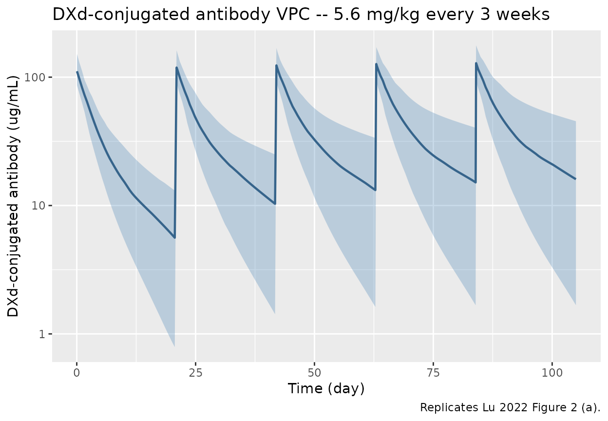 VPC-style 5th / 50th / 95th percentiles of simulated DXd-conjugated antibody concentrations vs time across 100 virtual subjects dosed 5.6 mg/kg IV every 3 weeks. Corresponds to Lu 2022 Figure 2 (a).