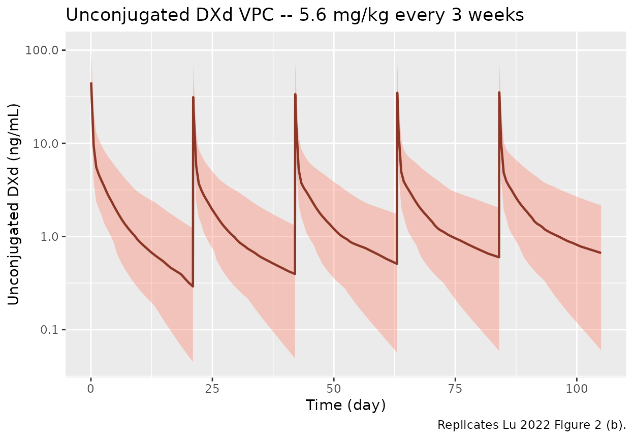 VPC-style percentiles of simulated unconjugated DXd concentrations vs time. The cycle-1 peak is markedly higher than later cycles, replicating the Lu 2022 Figure 2 (b) and Results observation that 'the peak concentration in cycle 1 appeared to be sharply higher than in later cycles'.