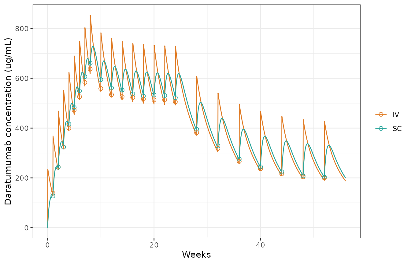 Replicates Figure 1A of Luo 2021: typical daratumumab profile after SC 1800 mg or IV 16 mg/kg (78.6 kg) on the approved monotherapy schedule. Lines are the model; points are the troughs digitised from the published figure.