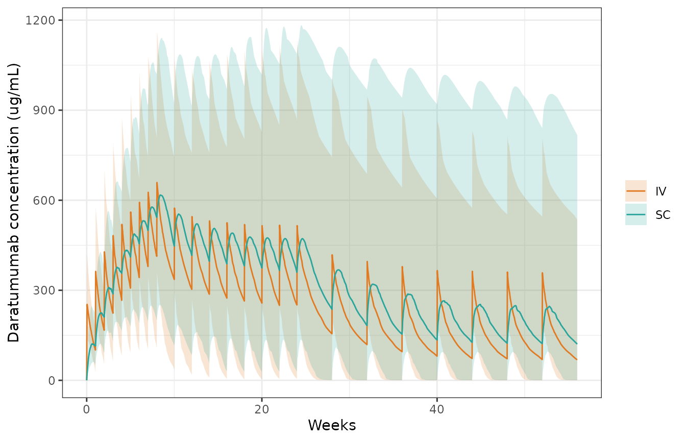 Simulated median and 5th-95th percentiles of daratumumab concentration for SC 1800 mg and IV 16 mg/kg monotherapy (200 virtual patients per route).