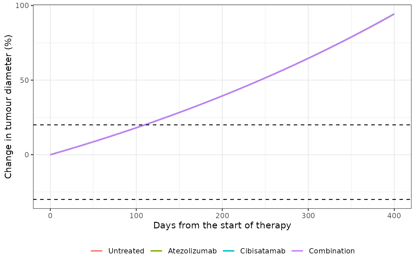 Reference virtual patient: change in tumour diameter under each regimen. Dashed lines: RECIST +20 percent (progression) and -30 percent (partial response).