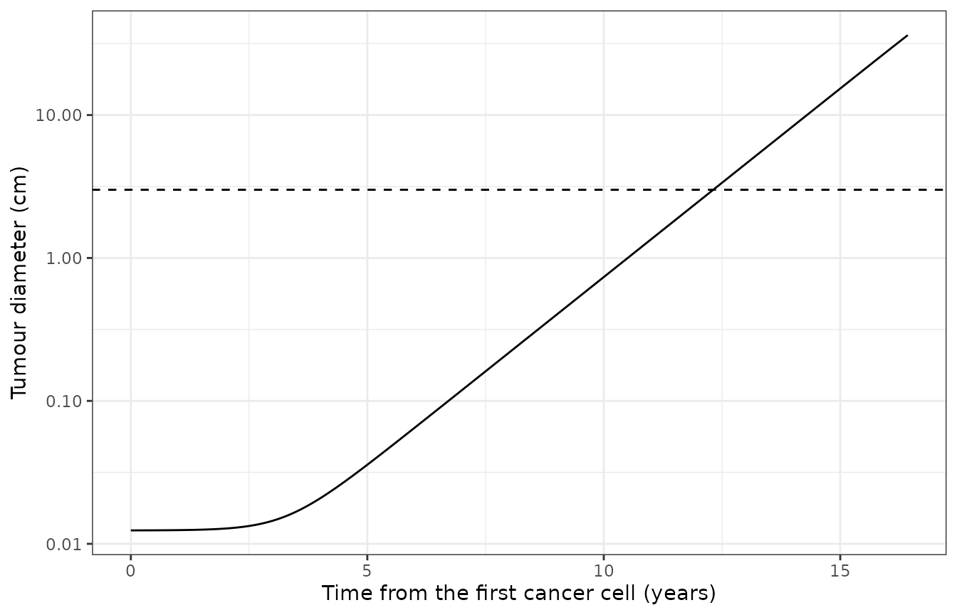 Untreated growth of the reference virtual patient from one cancer cell (tumour growth rate 0.005/day). The dashed line marks the 3 cm pre-treatment diameter.