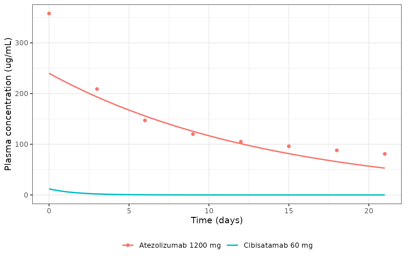 Atezolizumab plasma concentration after 1200 mg (line: packaged model) against Supplementary Figure S1 of Ma 2020 (points, digitised); cibisatamab after 60 mg for reference.