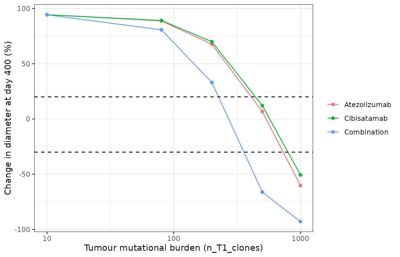 Change in tumour diameter at day 400 against tumour mutational burden for the three regimens (compare Figures 3A and 7B). Dashed lines: RECIST +20 and -30 percent.