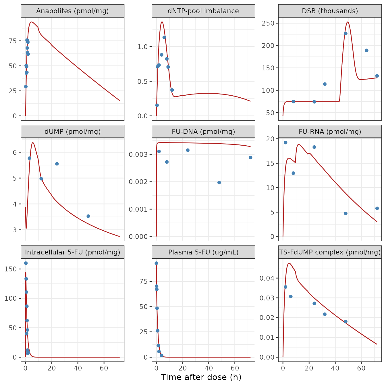 Replicates Figures 2 and 3 of Ma 2022: the shared PK and cellular layers after a single 100 mg/kg dose (line) against the literature means the authors fitted (points). The DSB data extend to 72 h, so the x-axis is cut at 3 days.