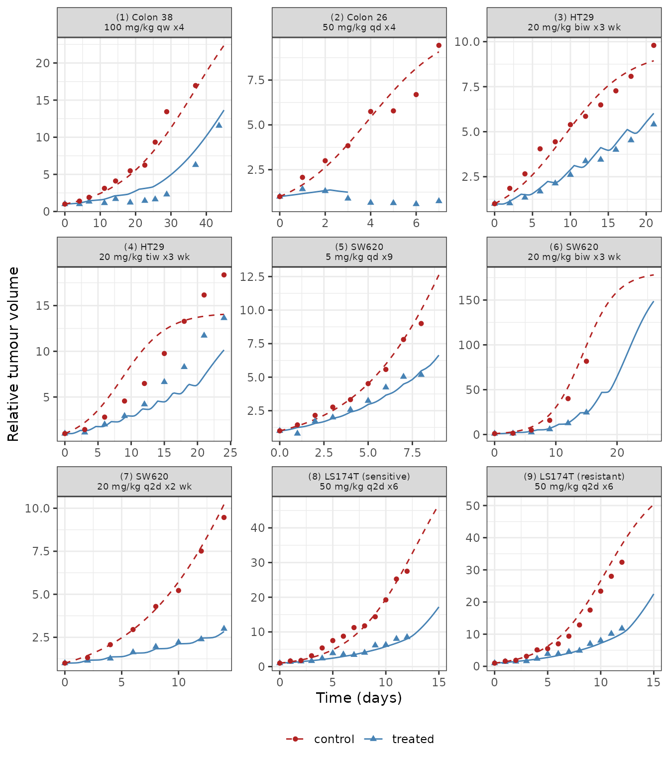 Replicates Figure 4 of Ma 2022: relative tumour volume of the treated (blue) and drug-free control (red) groups for the nine TGI models; points are the literature data the authors fitted.