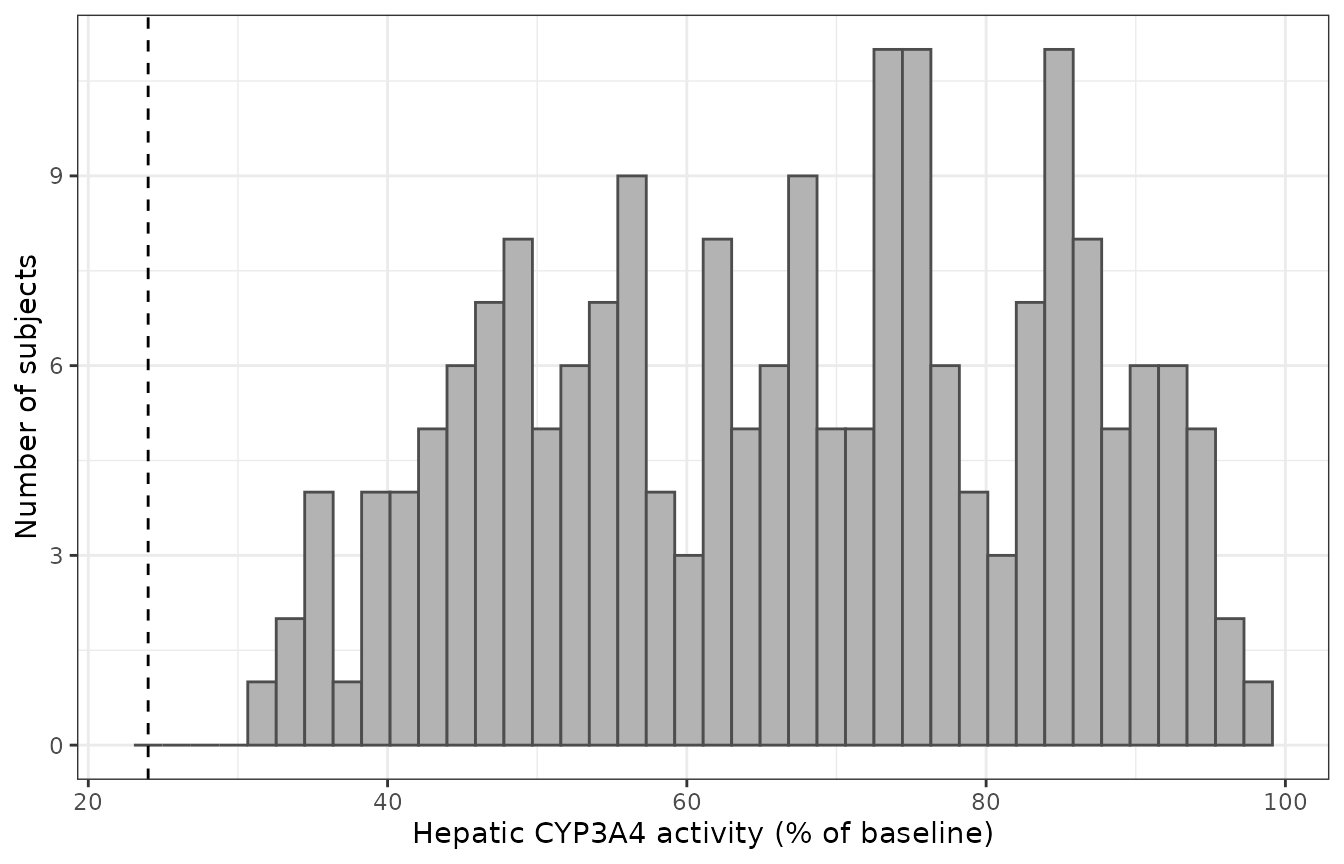 Distribution of steady-state hepatic CYP3A4 activity across 200 virtual rheumatoid-arthritis subjects whose IL-6 levels are drawn from the paper's Figure 1b lognormal. The dashed line is the Emin floor of 24%.