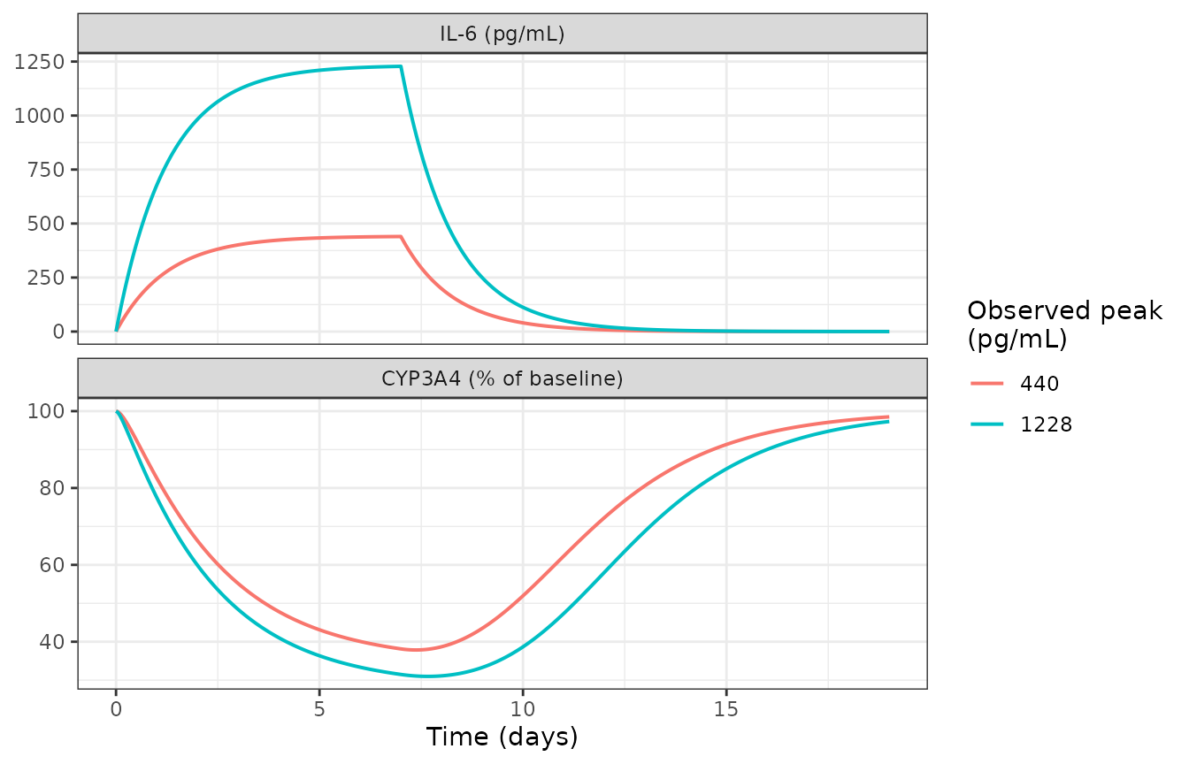 Case-study-3 style IL-6 perturbation (top) and the hepatic CYP3A4 response it drives (bottom), at the two ends of the published 440-1228 pg/mL observed peak range.