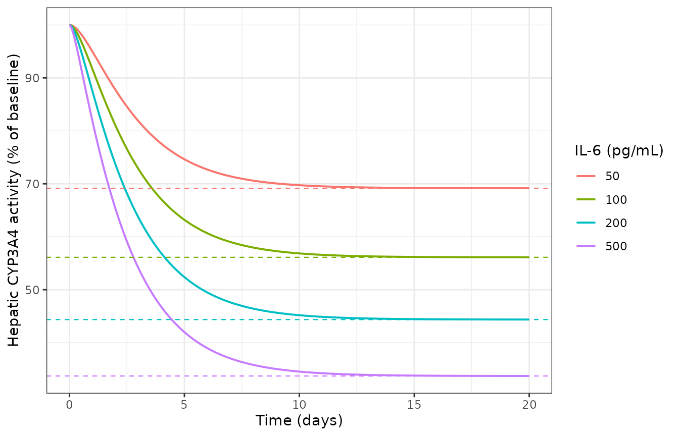 Hepatic CYP3A4 activity after starting IL-6 clamps of 50-500 pg/mL, with the analytic steady state as a dashed line.