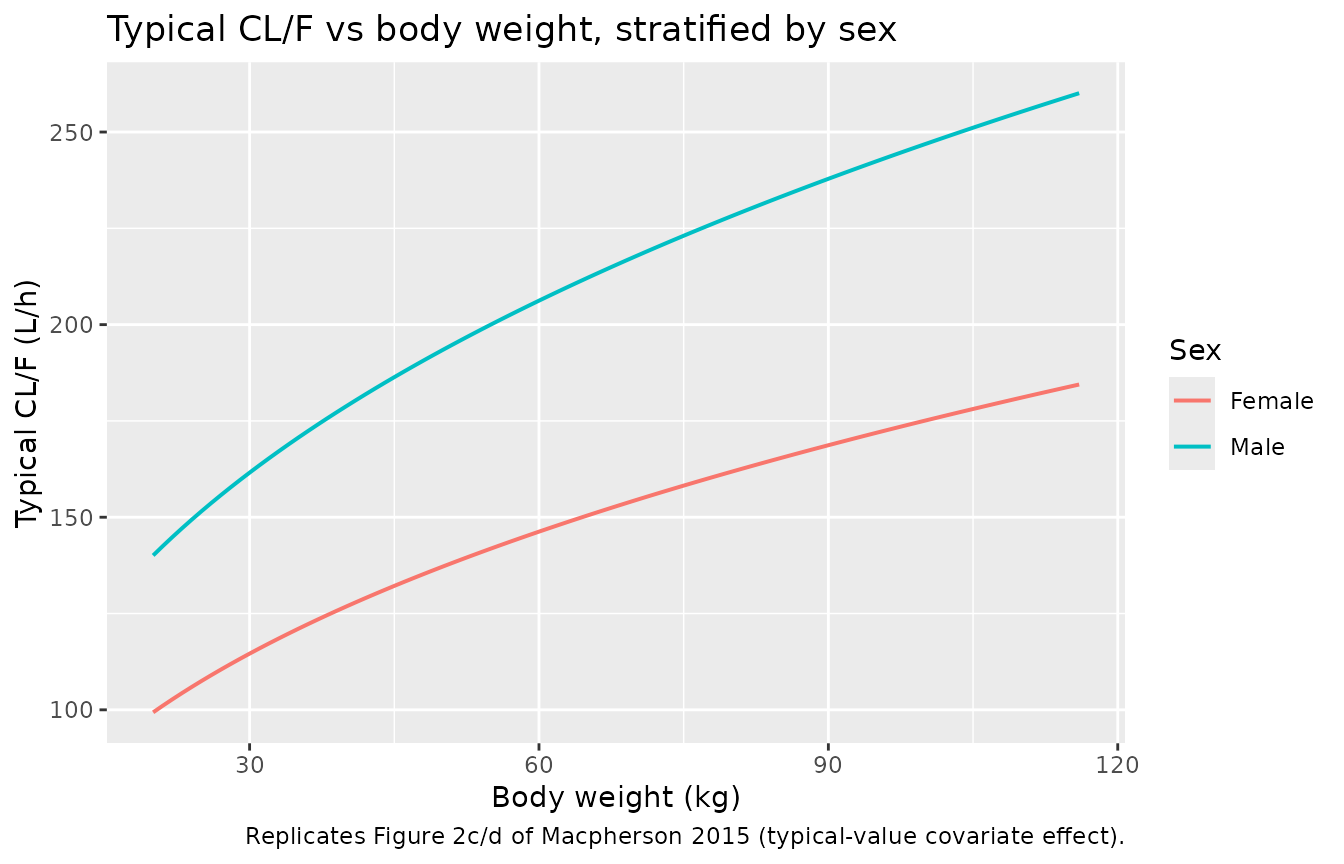 Replicates Figure 2c/d of Macpherson 2015: typical-value CL/F vs body weight, stratified by sex. Male children have CL/F ~1.41x higher than female children of the same weight.
