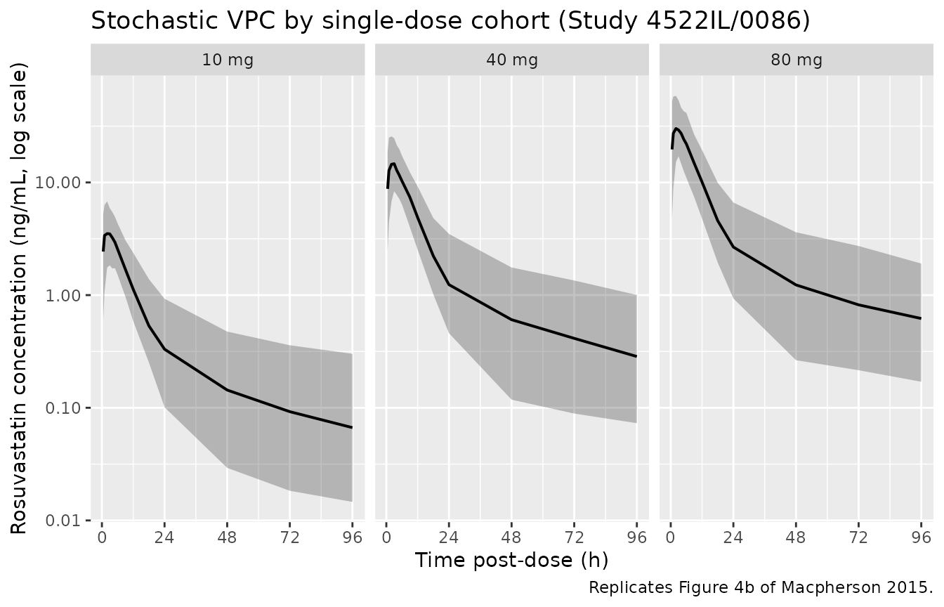 Replicates Figure 4b of Macpherson 2015: 5th-50th-95th percentile rosuvastatin concentration vs. time after a single oral dose, by dose group (200 subjects per dose group).