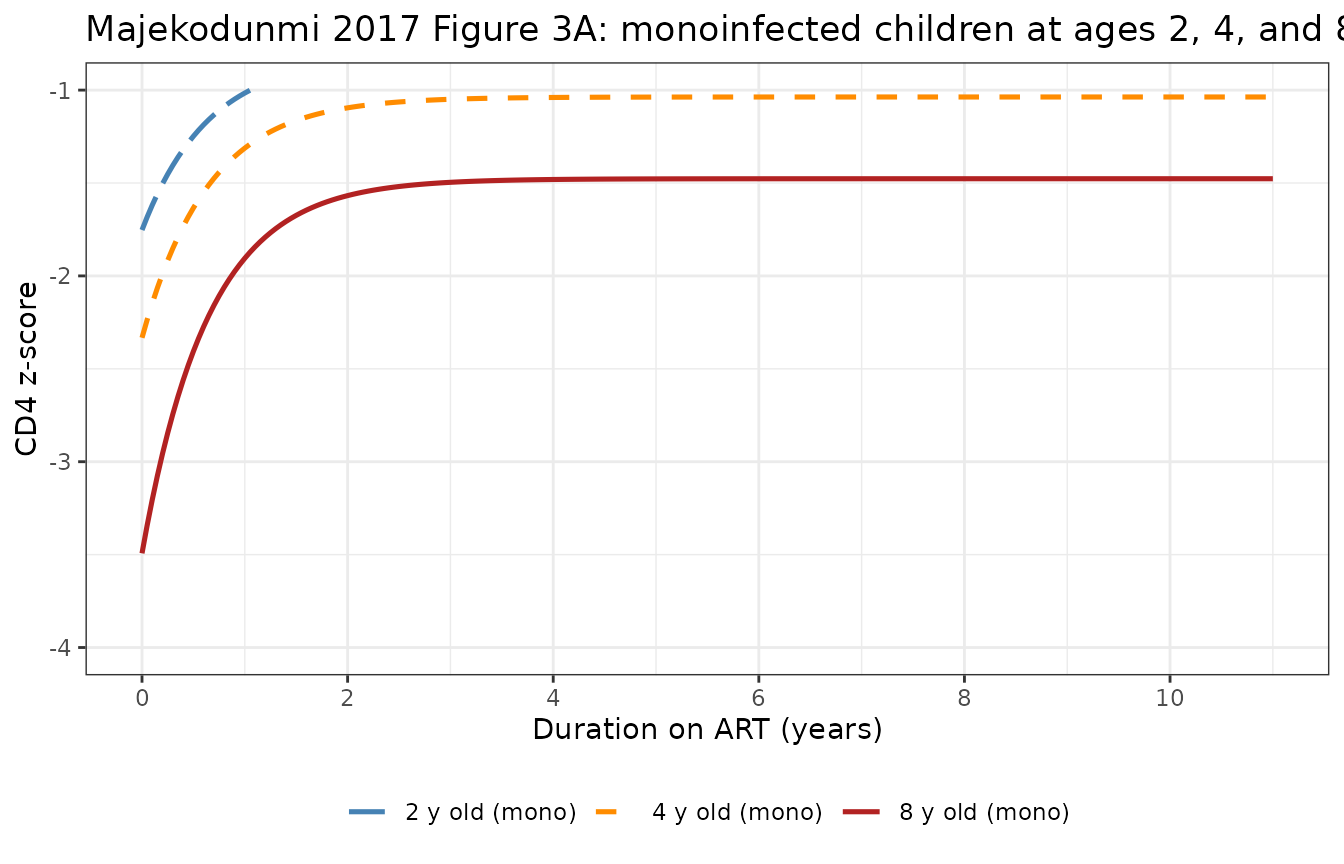 Typical-value CD4 z-score recovery trajectories for monoinfected children starting ART at ages 2, 4, and 8 years (reproducing Majekodunmi 2017 Figure 3A).
