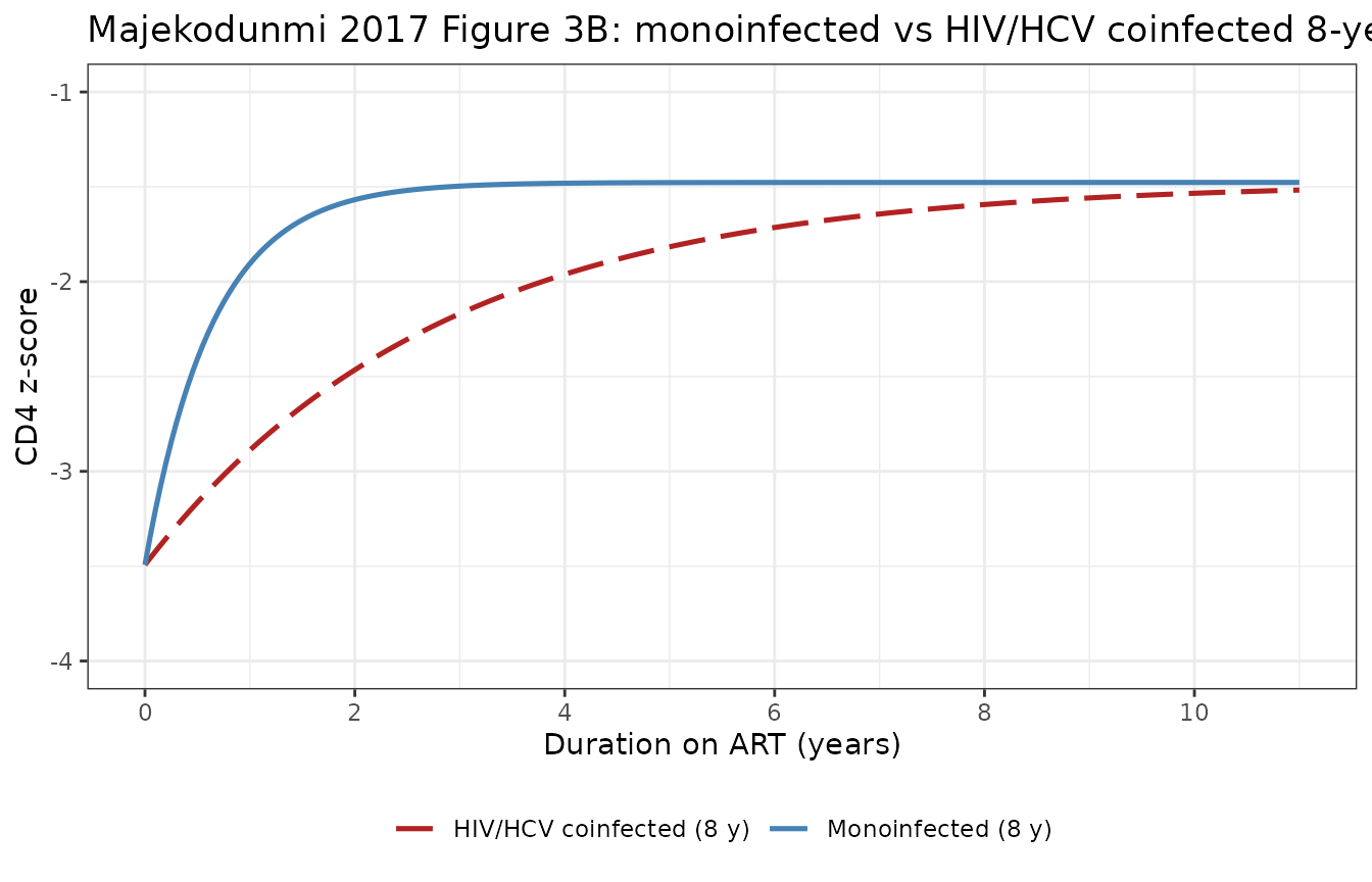 Typical-value CD4 z-score recovery trajectories for an 8-year-old child: HIV monoinfected vs HIV/HCV coinfected (reproducing Majekodunmi 2017 Figure 3B).