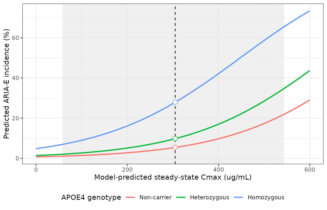 Replicates the top panel of Figure 3 of Majid 2024: model-predicted ARIA-E incidence versus steady-state Cmax by APOE4 genotype. Vertical line marks the Study 301 mean Css,max of 305 ug/mL; shaded band spans the paper's predicted Study 301 Css,max range of 58-544 ug/mL.
