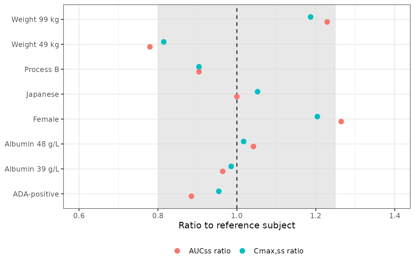 Replicates Figure 1 of Majid 2024: relative change in steady-state AUC and Cmax by covariate. Shaded band is the 0.80-1.25 acceptance interval.