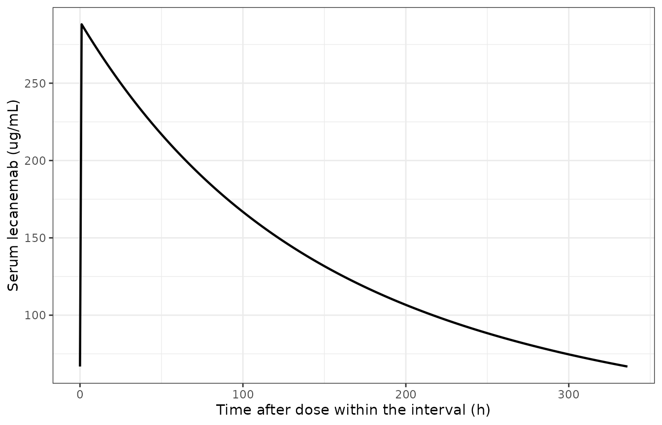 Typical-subject serum lecanemab over the final steady-state dosing interval, 10 mg/kg bi-weekly (reference subject, Process A).