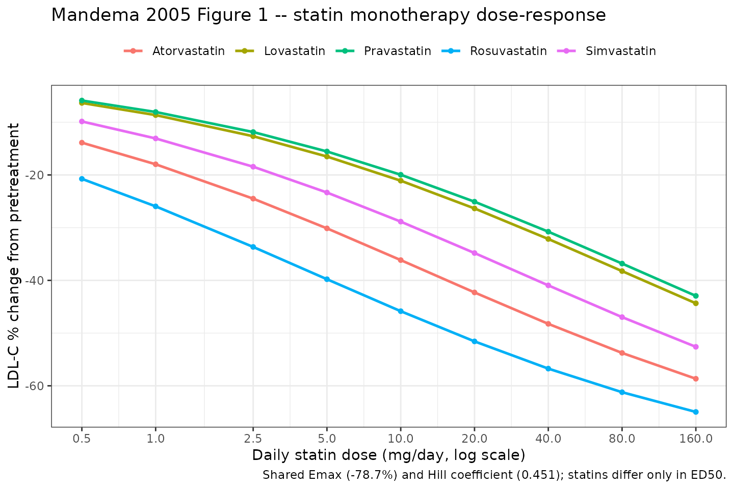 Replicates Figure 1 of Mandema 2005: model-predicted percentage change in LDL-C for monotherapy with each of the five statins. The five curves are the same shape shifted along the log-dose axis; only ED50 differs.