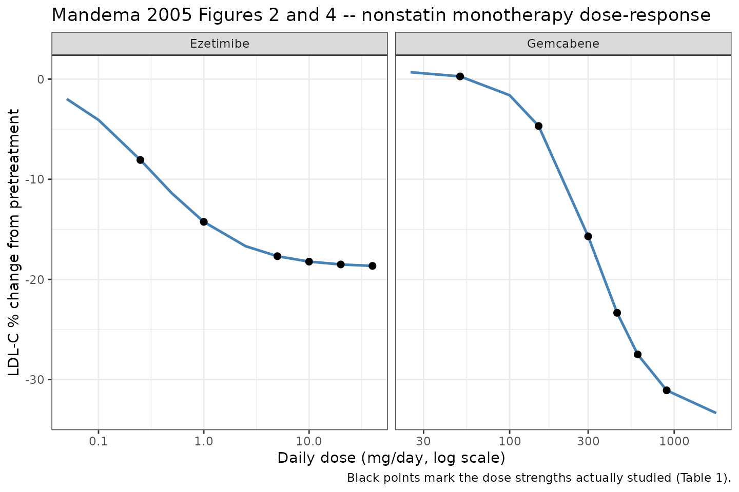 Replicates Figures 2 and 4 of Mandema 2005: monotherapy dose-response for ezetimibe (ED50 0.302 mg, Hill 1) and gemcabene (ED50 314 mg, Hill 2.27). Points mark the doses each drug was actually studied at (Table 1).