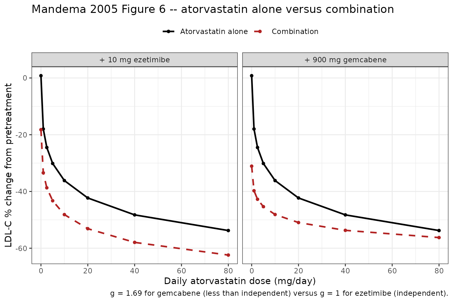 Replicates Figure 6 of Mandema 2005: atorvastatin monotherapy versus atorvastatin combined with 900 mg gemcabene (left) or 10 mg ezetimibe (right). Ezetimibe adds a roughly constant increment across the whole atorvastatin dose range; gemcabene's increment collapses as the atorvastatin dose rises.