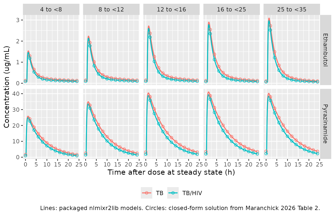 Packaged models (lines) against an independent closed-form steady-state solution (points), typical values at each weight-band midpoint.