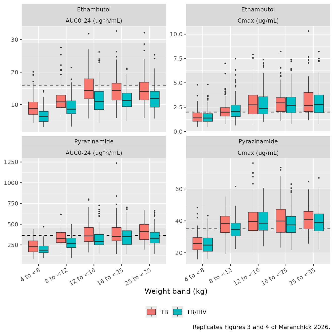 Replicates Figures 3 (pyrazinamide) and 4 (ethambutol) of Maranchick 2026: simulated steady-state Cmax and AUC0-24 by weight band and HIV status at WHO-recommended doses. Shaded bands are the adult target ranges; dashed lines are the target thresholds.