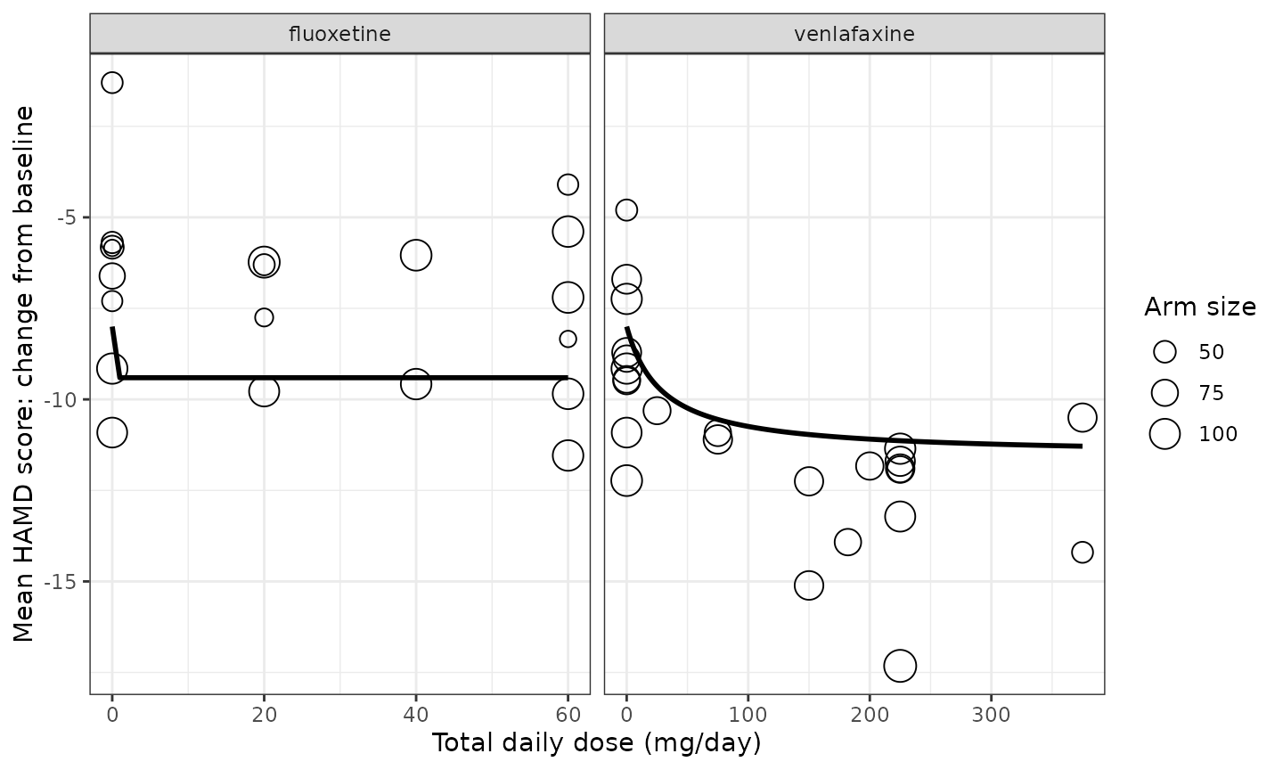 Replicates Figure 2 of Maringwa 2025 (the 'Observed' panels): model prediction versus total daily dose at a typical placebo response of -8 and a mean baseline HAMD of 23, overlaid on the observed study-arm means. Point area is proportional to arm size. Venlafaxine shows a clear Emax dose-response; fluoxetine is flat above zero dose by construction.