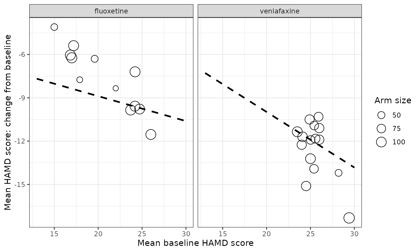Replicates Figure 4 of Maringwa 2025 (the 'Observed' panels): model prediction versus mean baseline HAMD at a typical placebo response of -8 and fixed doses of 60 mg/day (fluoxetine) and 225 mg/day (venlafaxine), overlaid on the observed study-arm means for that drug. The negative slope is the multiplicative baseline effect acting on the drug effect.