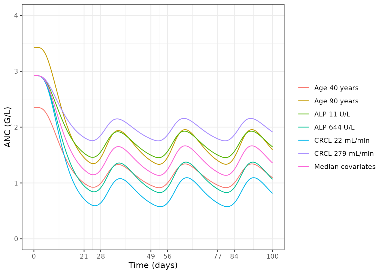 Replicates Figure 3 of Le Marouille 2021: typical ANC over four 28-day cycles of 125 mg (21 days on, 7 off).