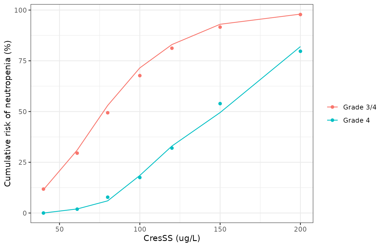 Replicates Figure 4 of Le Marouille 2021: cumulative risk of neutropenia against the steady-state trough (lines, packaged model; points, digitized from the figure).