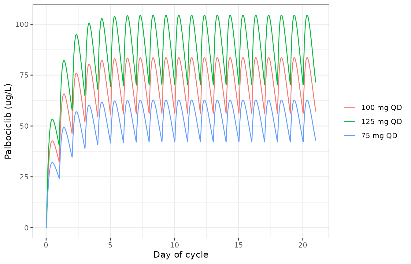 Typical palbociclib concentration over the first 21 days of a cycle at the median covariates.