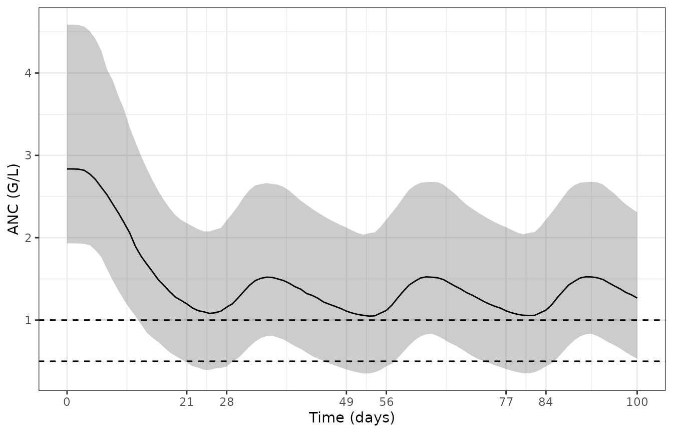 Simulated ANC (with residual error) for 200 patients on 125 mg at the median covariates: median and 5th-95th percentiles.