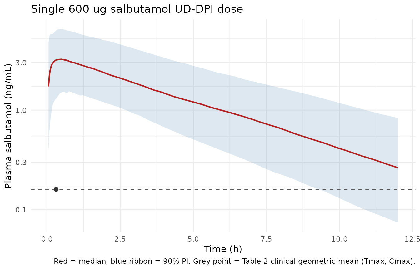 Simulated plasma salbutamol after a single 600 ug UD-DPI dose, N = 200. Solid line = median; ribbon = 90% prediction interval. Comparable to Figure 7 of Marques 2024 (VPC of the clinical dataset). The dashed line and point mark the geometric-mean Cmax and Tmax reported for the clinical dataset in Table 2.