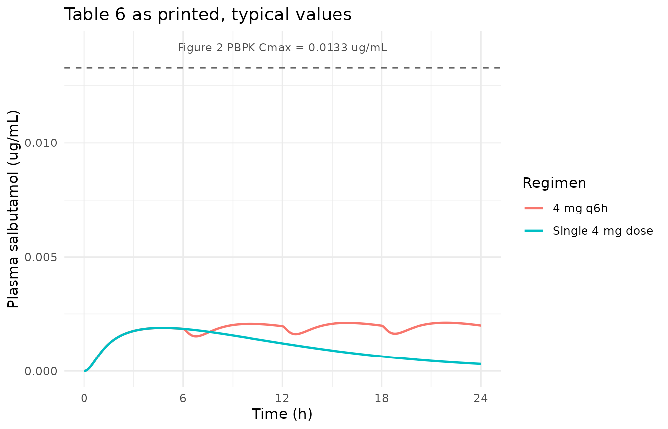 Typical-value profiles from Table 6 as printed. Compare with Figure 2 of Marques 2025, whose panel (a) single-dose profile peaks at about 1.3 h at 0.0133 ug/mL and whose panel (b) q6h profile shows four sharp peaks. The Table 6 profile instead peaks late and is nearly flat under q6h dosing.