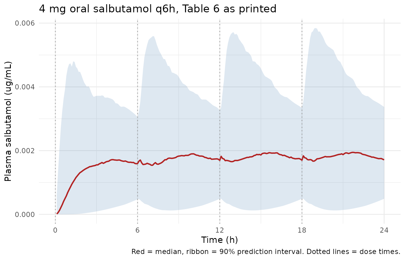 Simulated q6h prediction interval from Table 6 as printed (median and 90% interval, N = 199). This is the analogue of Figure 5 of Marques 2025. The published VPC spans a single 0-6 h dosing interval and shows a peak about 1 h after the dose with a roughly three-fold peak-to-trough fall; the simulated profile instead rises slowly across the whole 24 h.