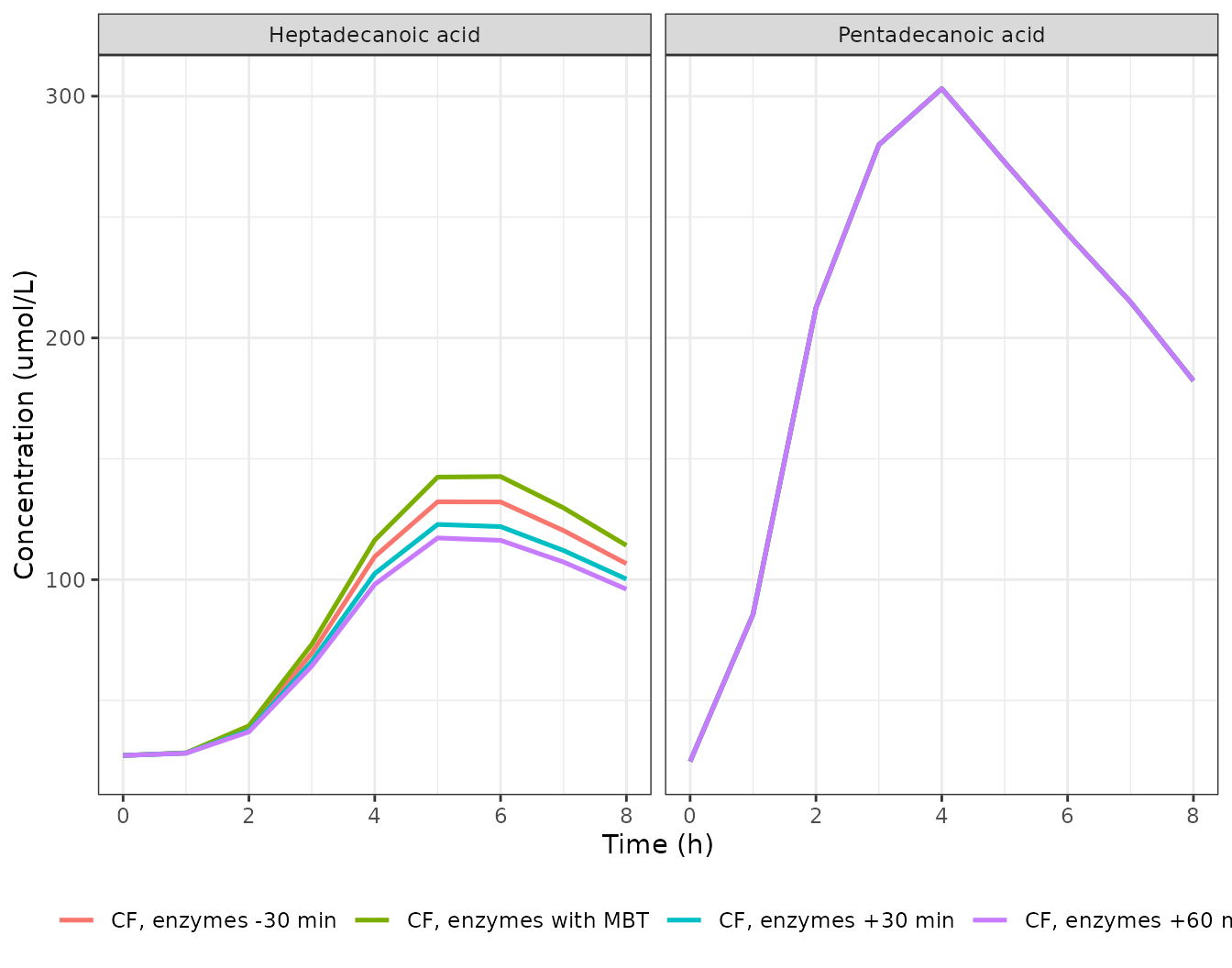 Replicates Figure 4 of Mascarenhas 2015 (CF subjects, enzymes at varying times relative to the MBT).