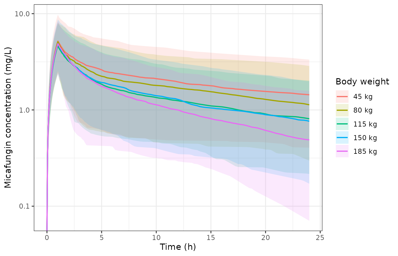 Simulated micafungin concentration-time profiles after a single 100 mg 1-h infusion, median and 5th-95th percentile band by body weight. Qualitatively comparable to Figure 1 of Maseda 2018, which plots the mean observed profile of the study cohort; Figure 1 reports no digitizable values, so no numeric comparison is made.