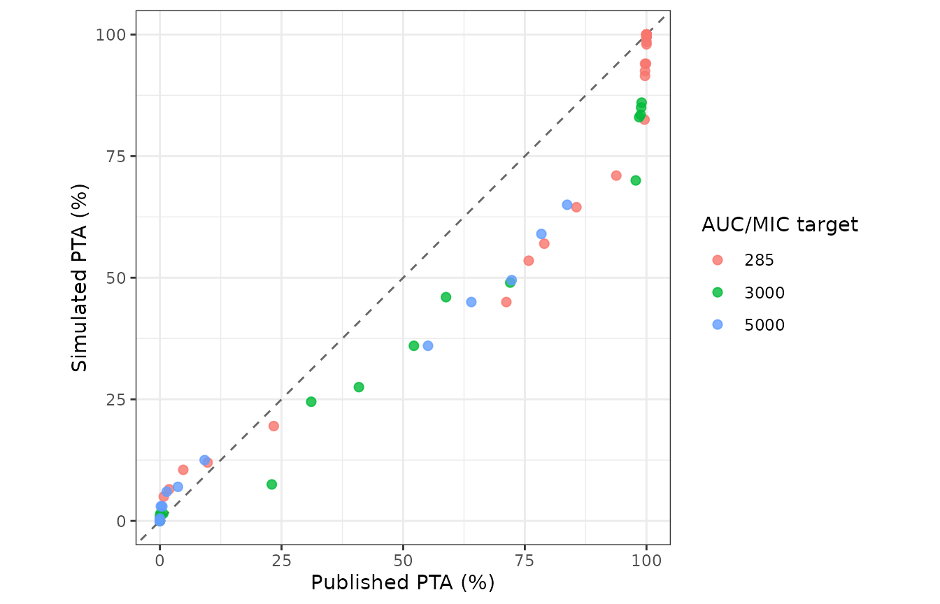 Published (Table 3) versus simulated probability of target attainment for the 70 reproduced cells. The model reproduces the cells at both ends of the range and under-predicts in the mid-range; see Errata.