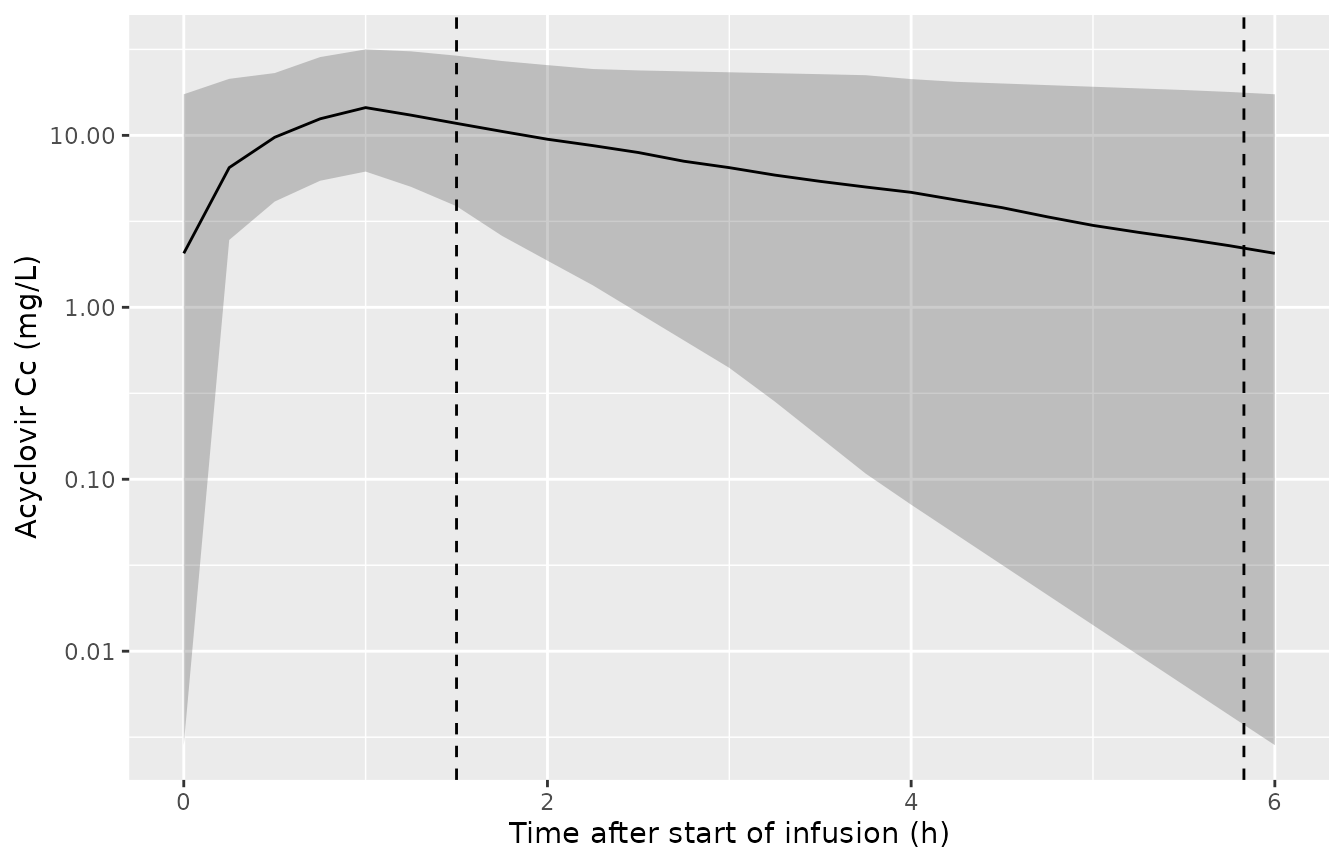 Simulated steady-state profiles, 10 mg/kg q6h 1-h infusion (median and 5th-95th percentiles), with the TDM sampling times of Figure 2 marked.