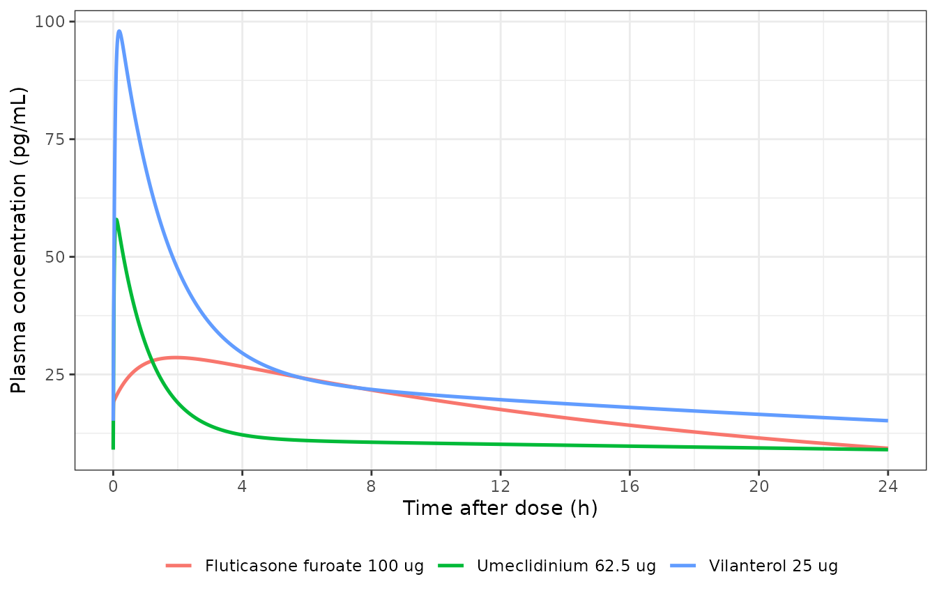 Typical steady-state plasma concentration-time profiles over one 24-hour dosing interval, at the fluticasone furoate/umeclidinium/vilanterol 100/62.5/25 ug dose. Compare the shapes against the FULFIL panels of Figure 2 of Mehta 2018.