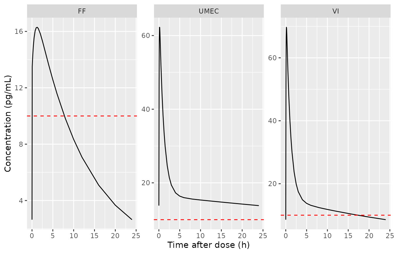 Typical steady-state profiles over one dosing interval (reference subject of each model). Dashed line: 10 pg/mL LLOQ. Compare the medians of Figs. 3, 6 and 9 of Mehta 2020.