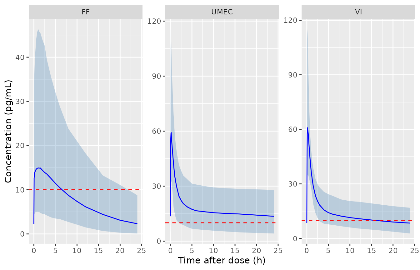 Simulated steady-state 5th, 50th and 95th percentiles (shaded 90% interval) over one dosing interval. Replicates the layout of Figs. 3 (FF), 6 (UMEC) and 9 (VI) of Mehta 2020; the red dashed line is the 10 pg/mL LLOQ.