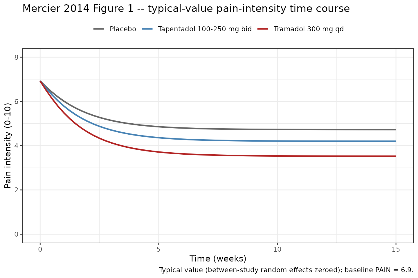 Replication of Mercier 2014 Figure 1: typical-value pain-intensity time course for placebo, tapentadol 100-250 mg bid, and tramadol 300 mg qd, all assuming a baseline pain intensity of 6.9 on the 0-10 normalized scale.