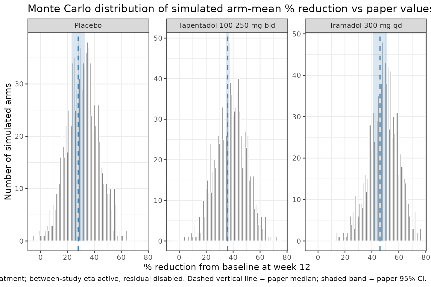 Monte Carlo replication of Mercier 2014 Table 3 predicted reductions: 1,000 simulated arms per treatment (between-study random effects active), residual noise disabled. Vertical dashed lines mark the paper's reported median reduction; grey bands mark the paper's 95% CI.