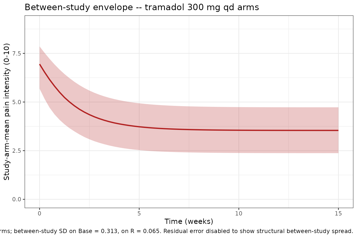 Between-study envelope: median and 5th-95th percentile of simulated tramadol 300 mg qd study-arm-mean pain intensity over time (200 arms, between-study random effects active, residual disabled).