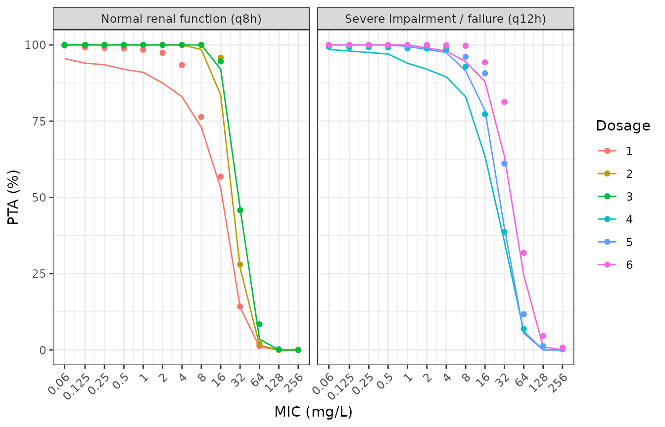 Replicates Table 3 of Merino-Bohorquez 2021. Points: published PTA; lines: simulated from the packaged model.