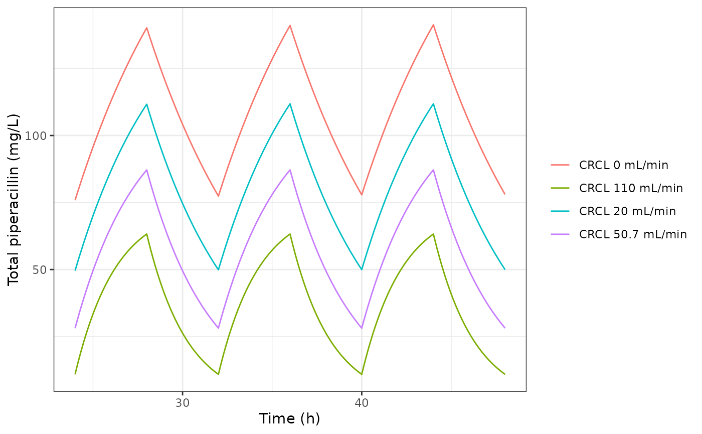 Typical-value steady-state profiles for 4 g piperacillin by 4 h infusion every 8 h at four creatinine clearances.