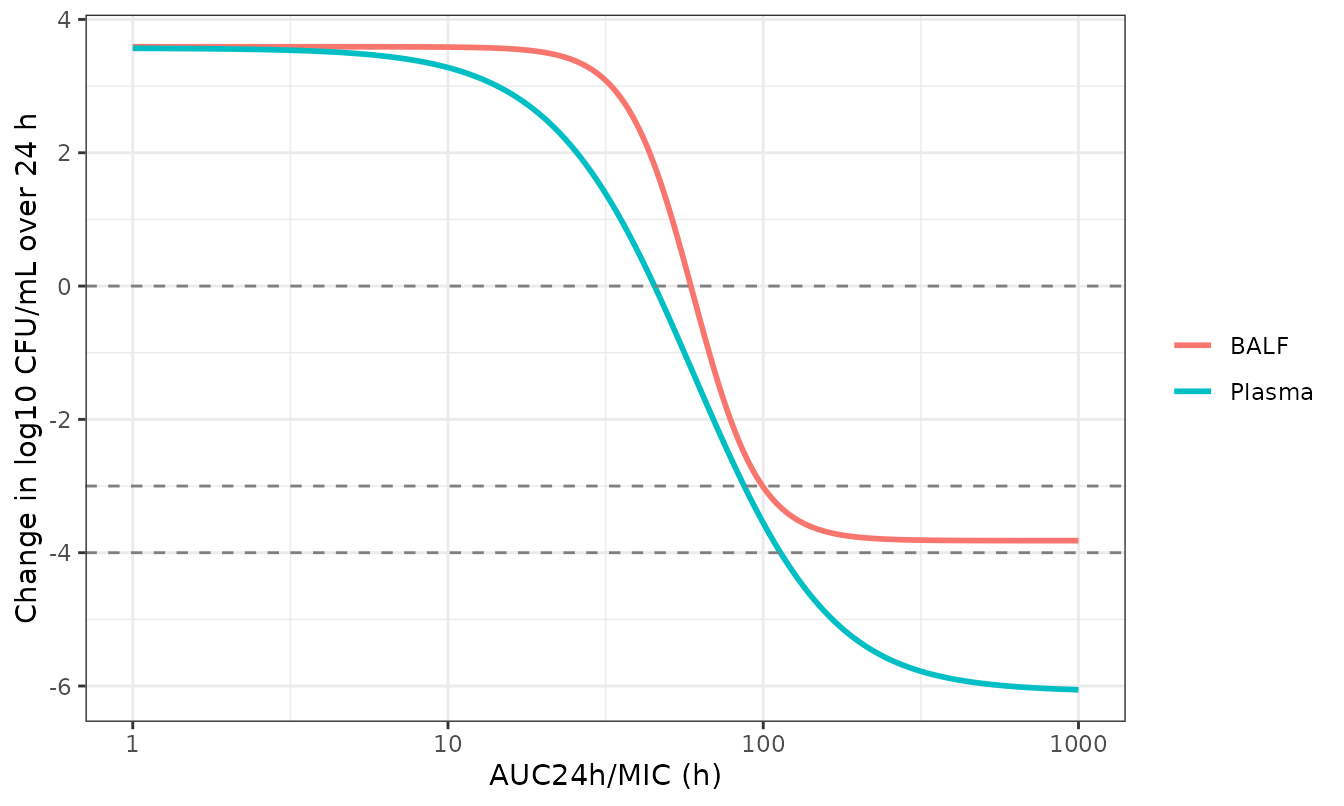 24 h change in bacterial count versus AUC24h/MIC for the plasma and BALF fits (Mi 2022 Table 3). Dashed lines mark the bacteriostatic, bactericidal and eradication levels.