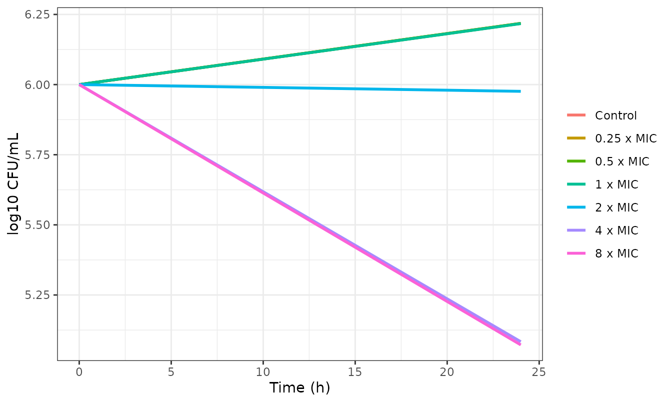 Typical-value in vitro time-kill predicted from Mi 2022 Table 5, for comparison with the observed means of Figure 1 and the individual fits of Figure 5.