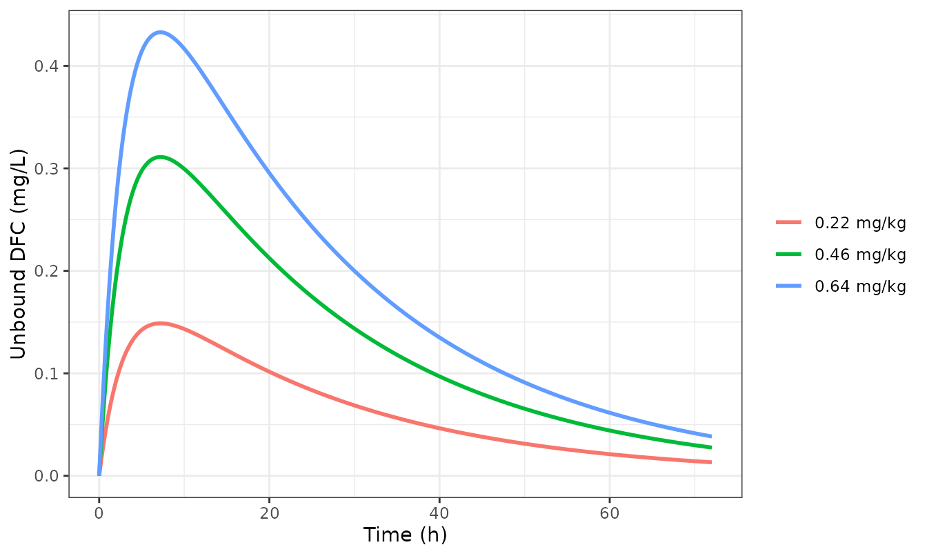 Replicates Figure 6A (and supplement Figure S1) of Mi 2022: unbound DFC plasma concentration after single intramuscular doses.