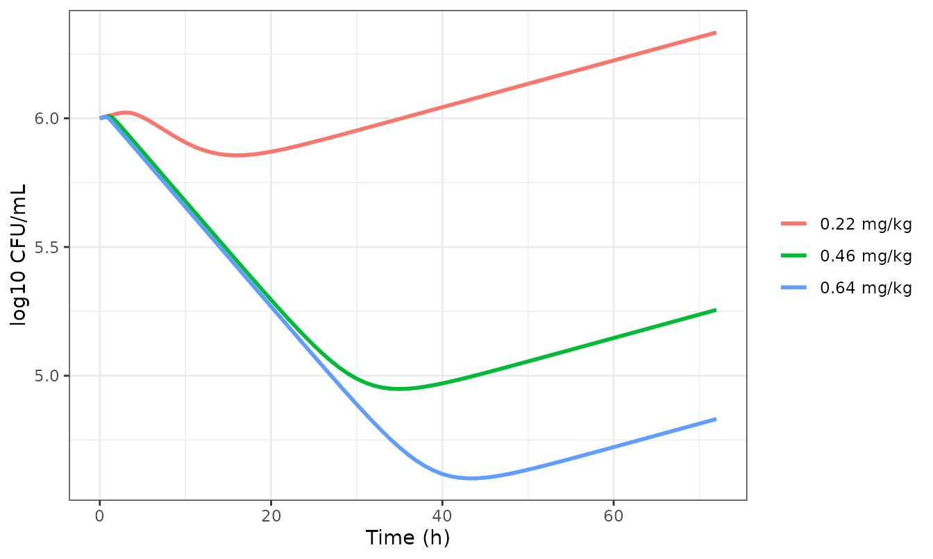 Replicates the layout of Mi 2022 Figure 6B: typical-value bacterial count under the three single intramuscular doses. The paper's own curves fall much further (see the table below).